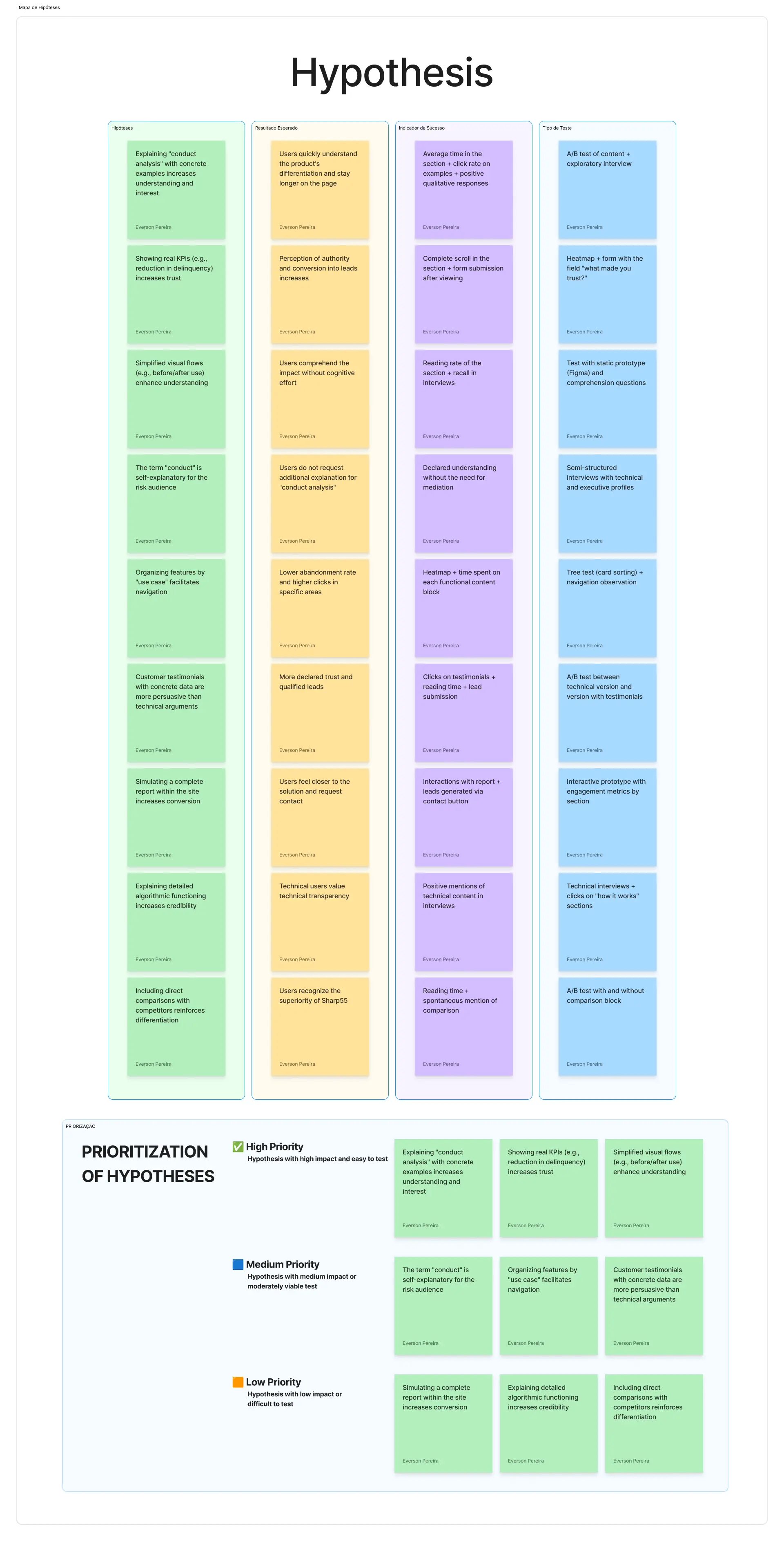 Hypothesis mapping and prioritization